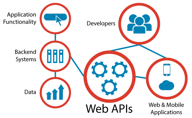 Why Should Your Online Business Offer API - IntelligentBee