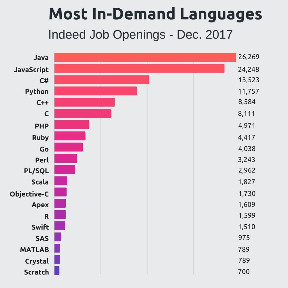 most-in-demand-programming-languages