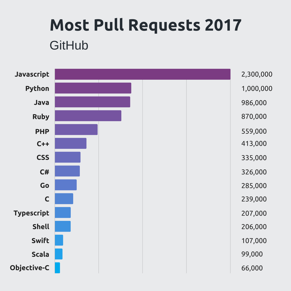most-pull-requests-programming-languages